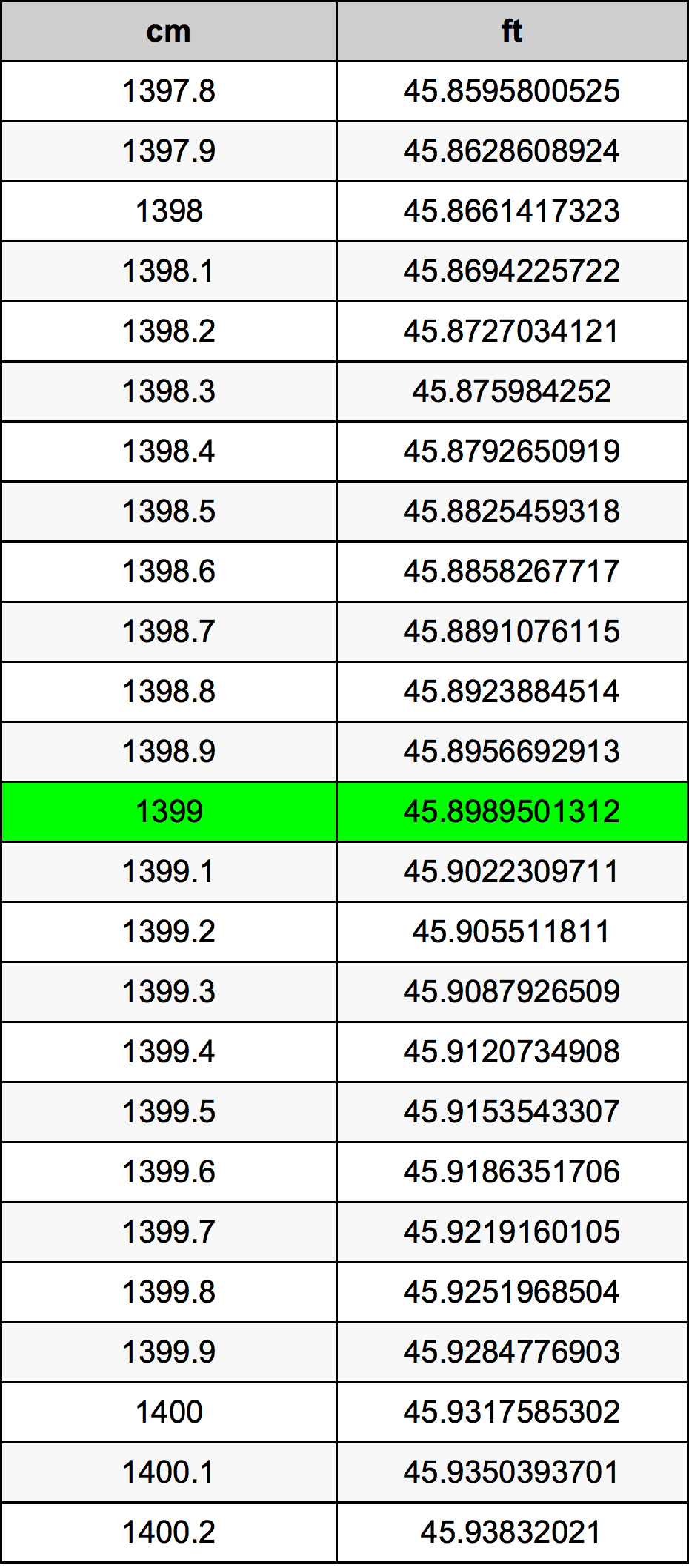 1399 ċentimetru konverżjoni tabella