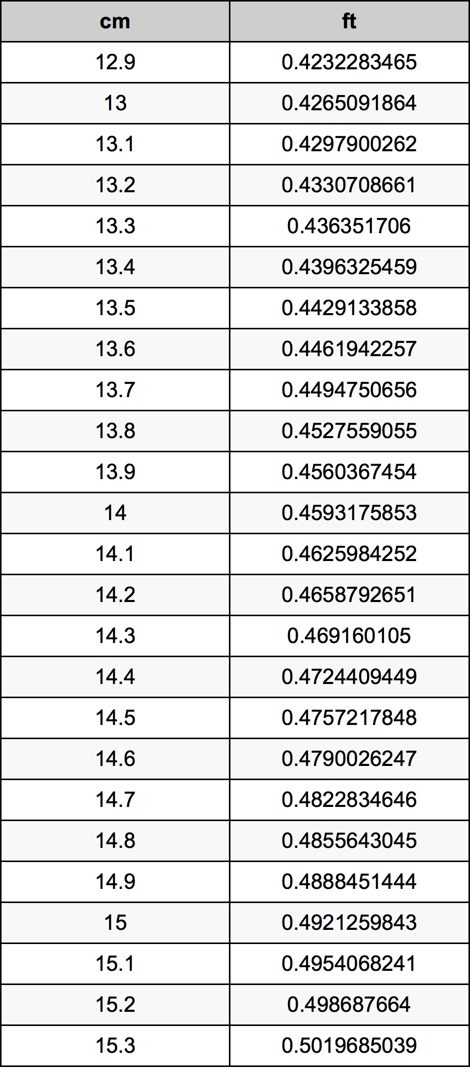 14.1 Centimetru tabelul de conversie