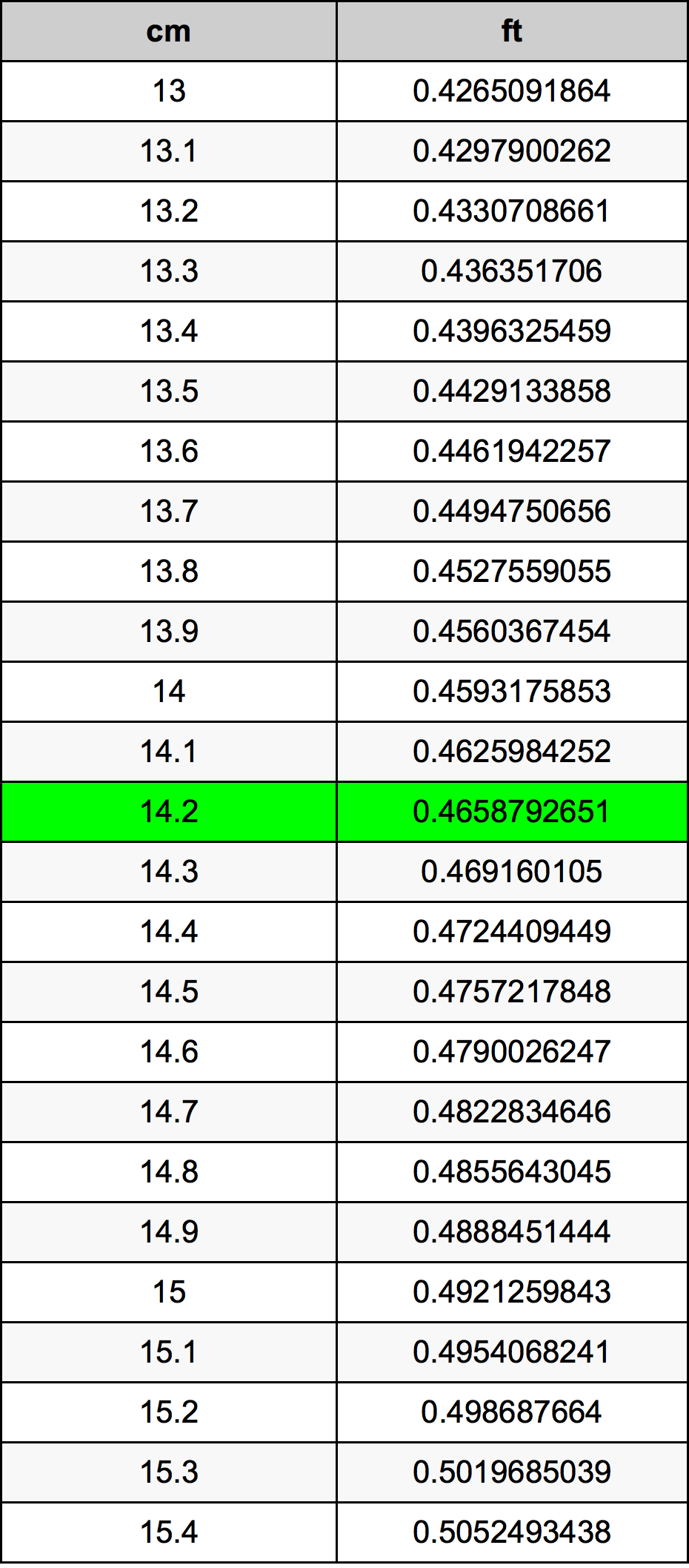14.2 Centimetru tabelul de conversie