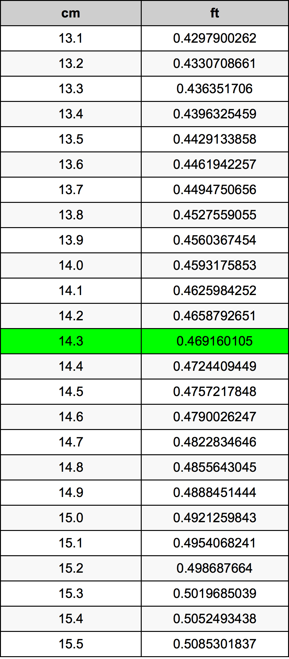14.3 сантиметър Таблица за преобразуване