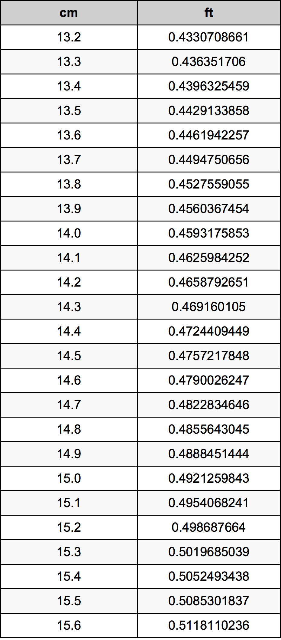 14.4 Sentimeter konversi tabel