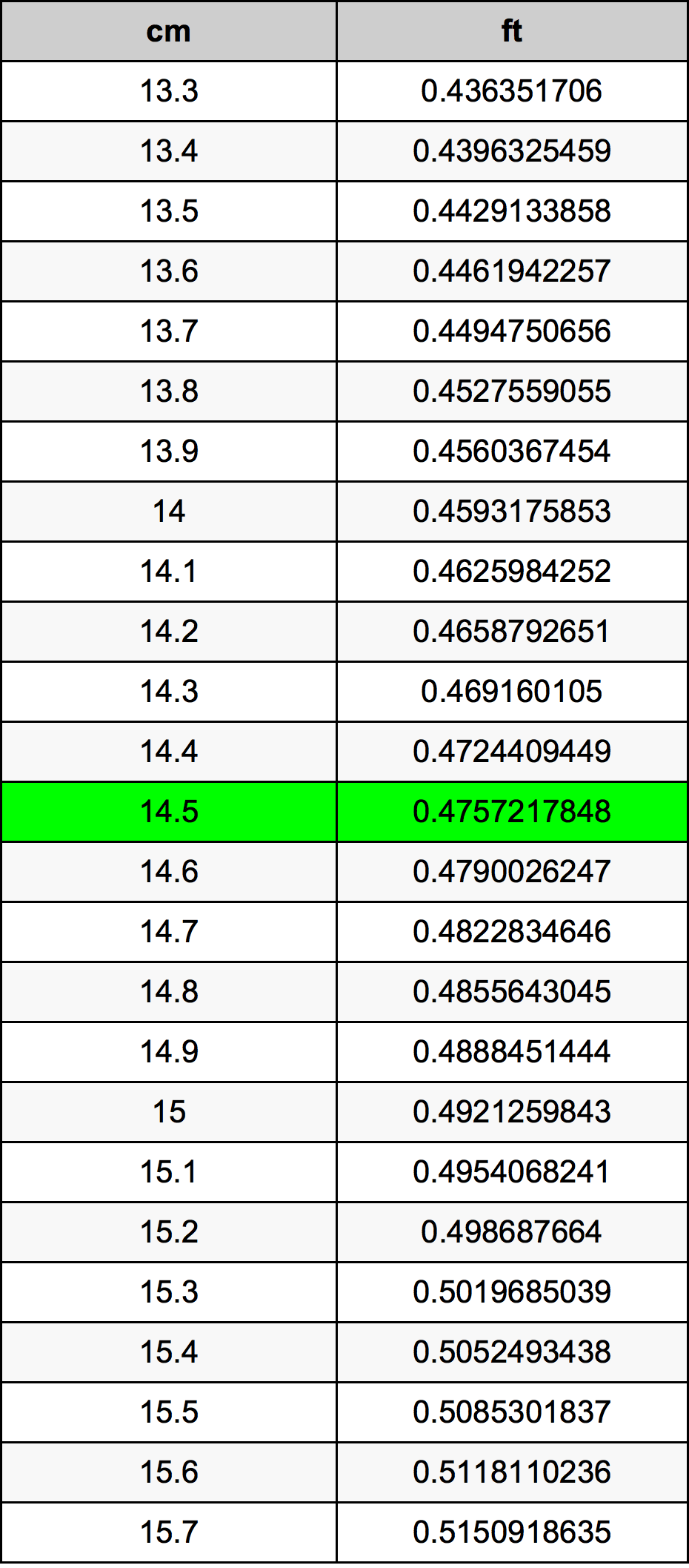 14.5 Sentimeter konversi tabel