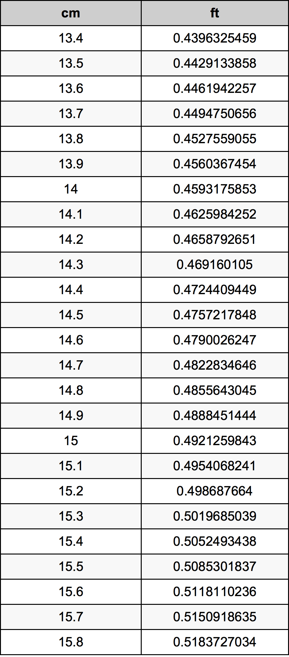 14.6 Centiméter átszámítási táblázat