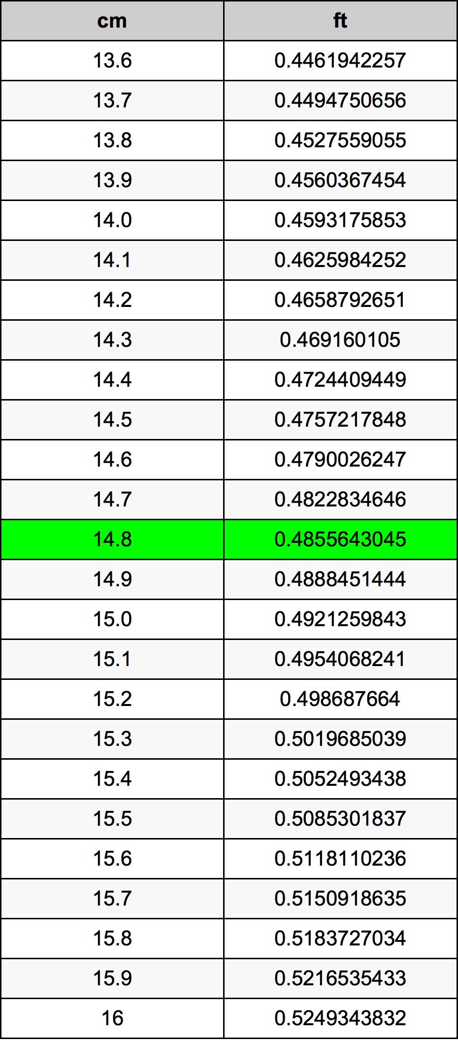 14.8 ċentimetru konverżjoni tabella
