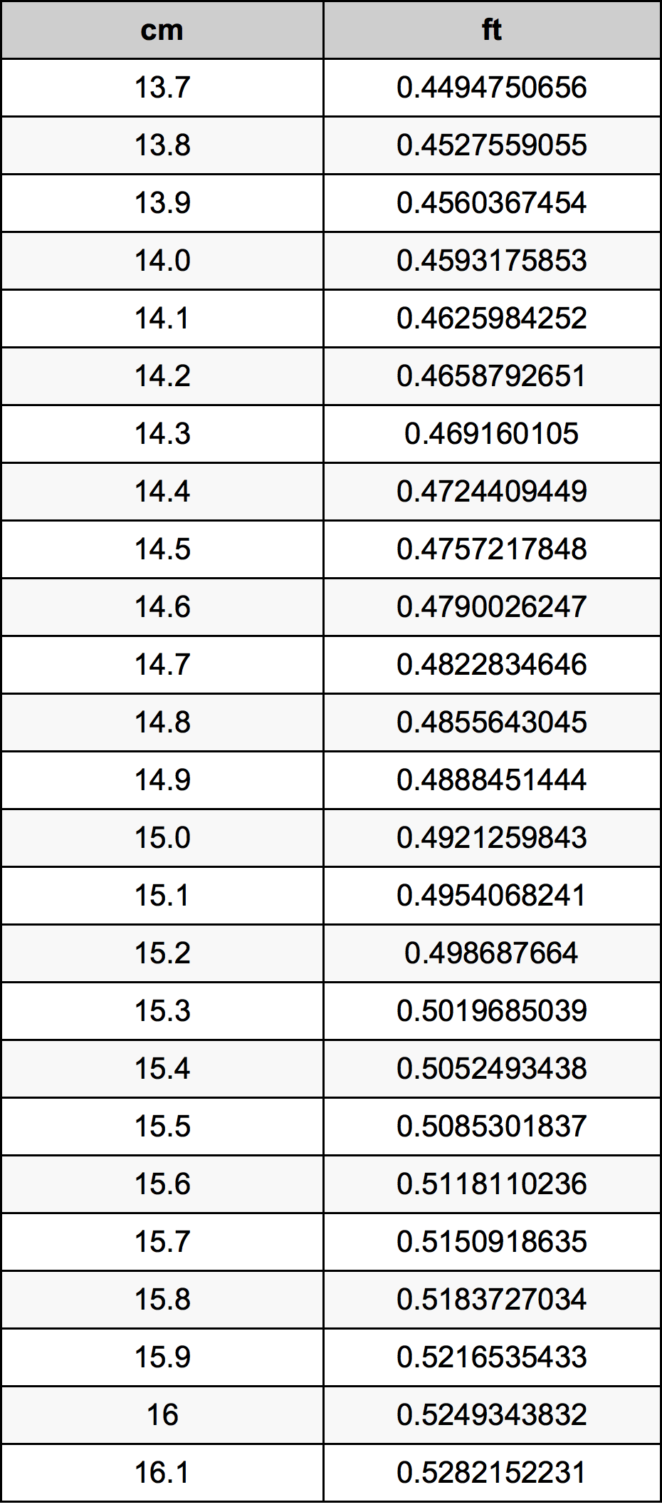 14.9 सेंटीमीटर रूपांतरण सारणी
