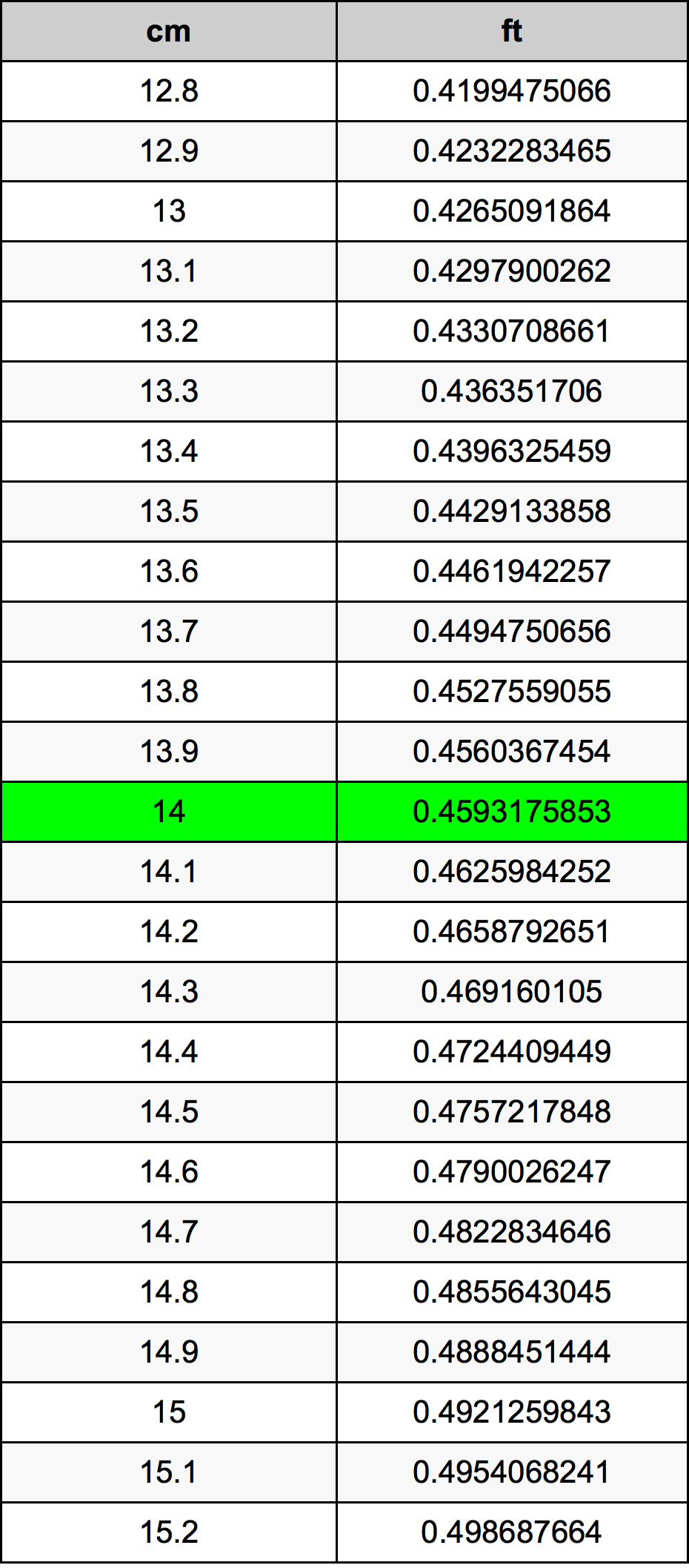 14 ċentimetru konverżjoni tabella