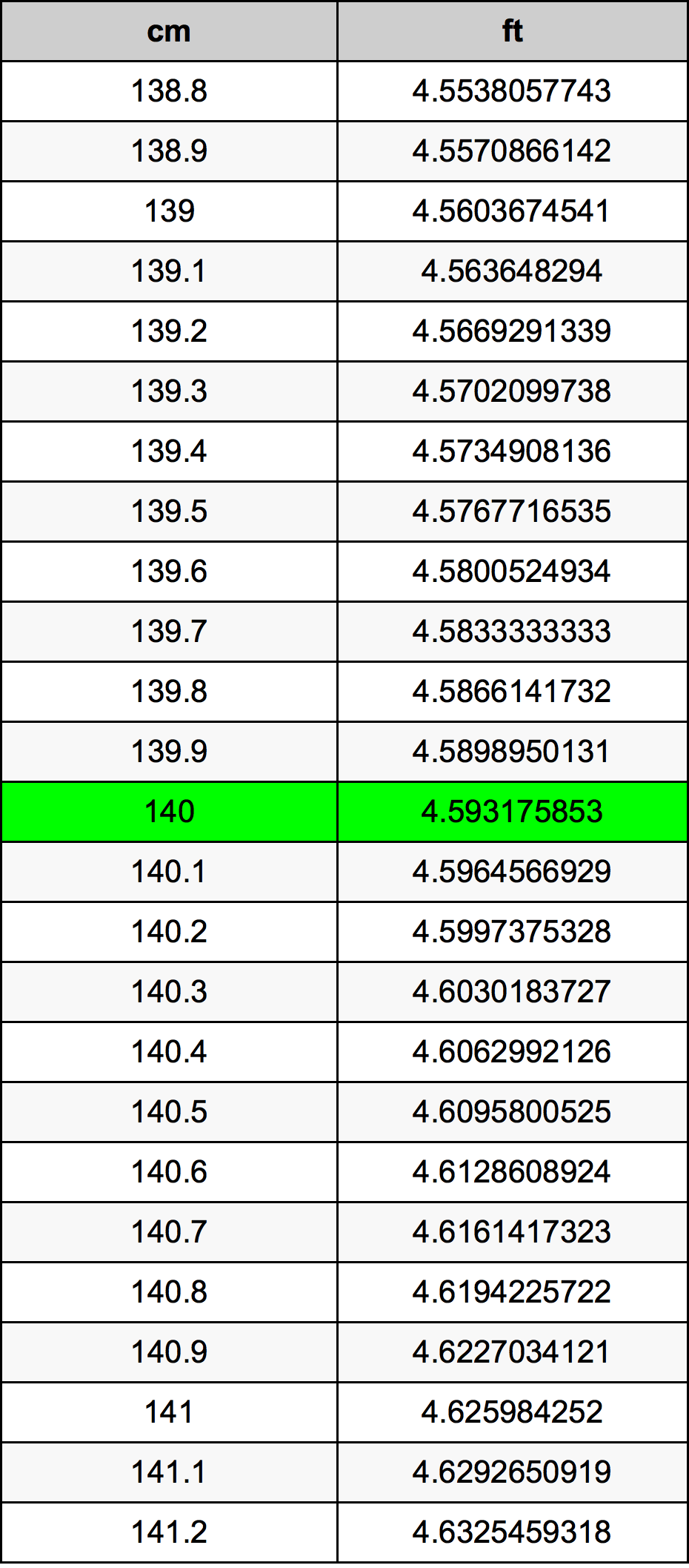 140 Sentimeter konversi tabel