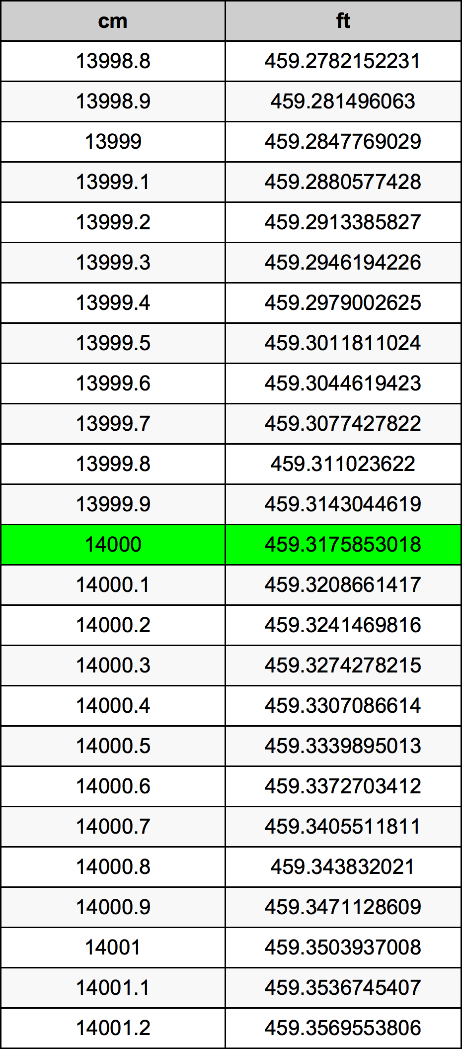 14000 Sentimeter konversi tabel
