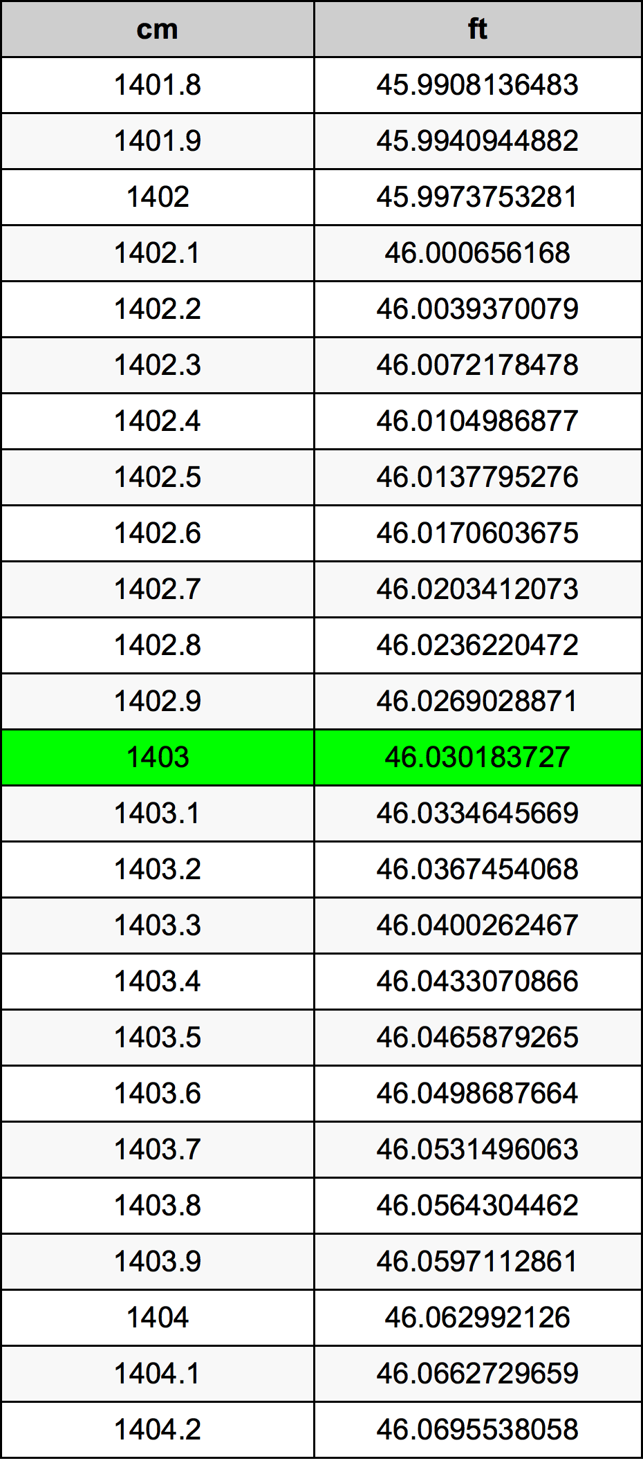 1403 ċentimetru konverżjoni tabella