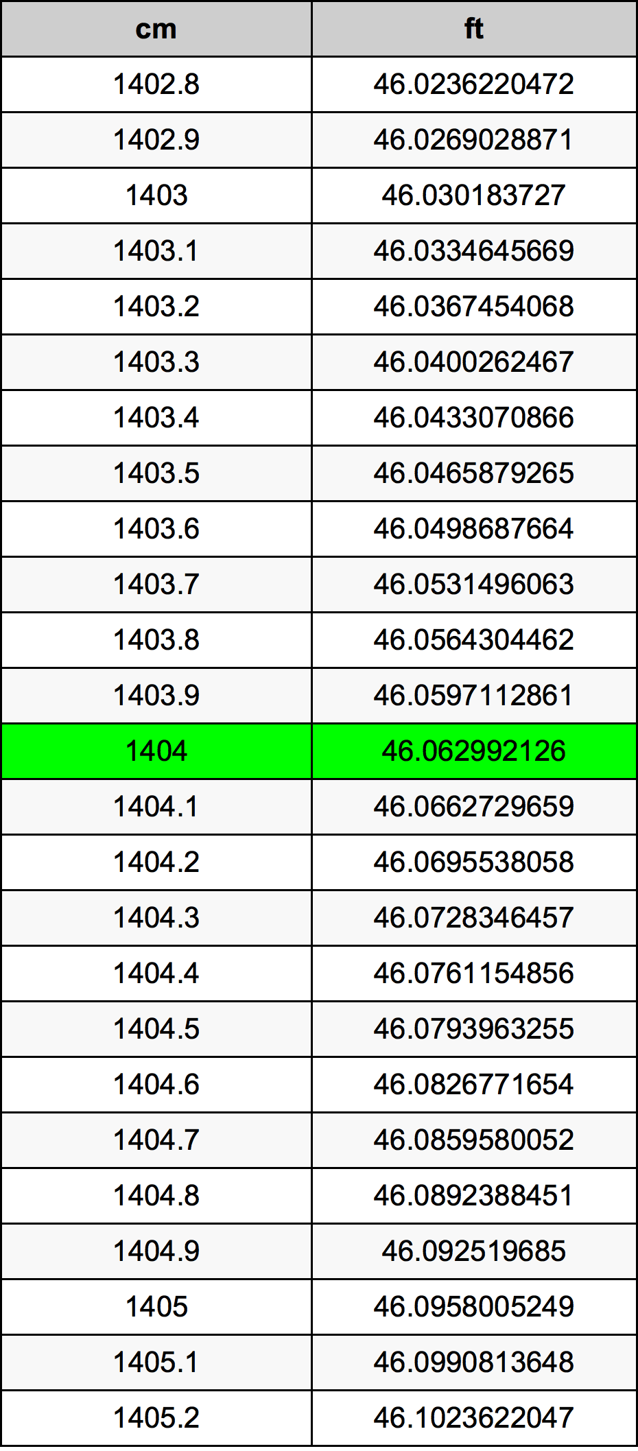 1404 ċentimetru konverżjoni tabella