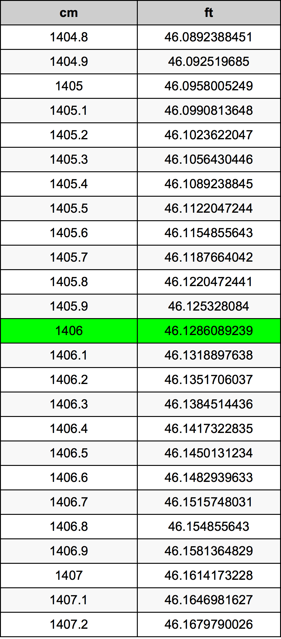 1406 Sentimeter konversi tabel