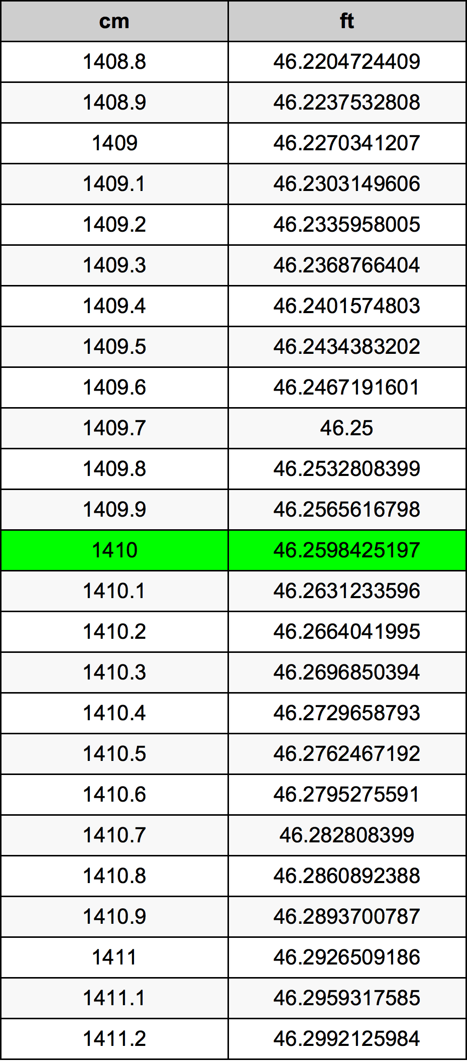 1410 Centimetro tabella di conversione