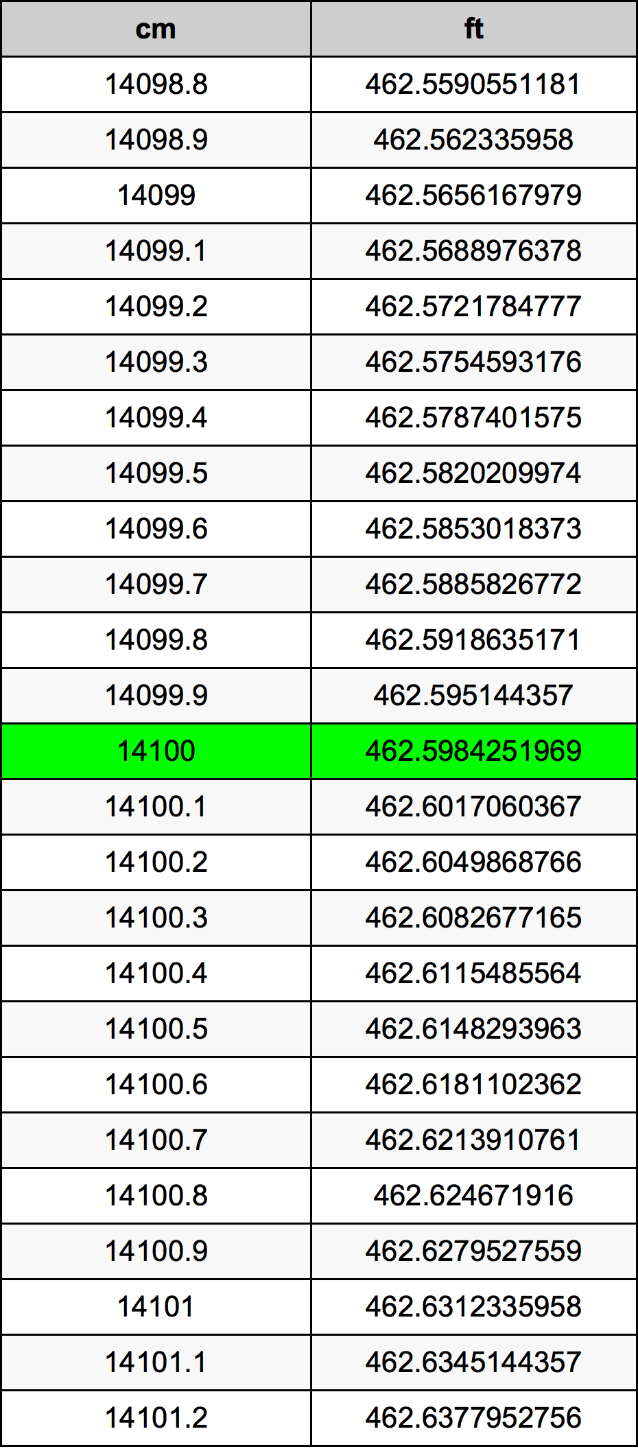 14100 Sentimeter konversi tabel