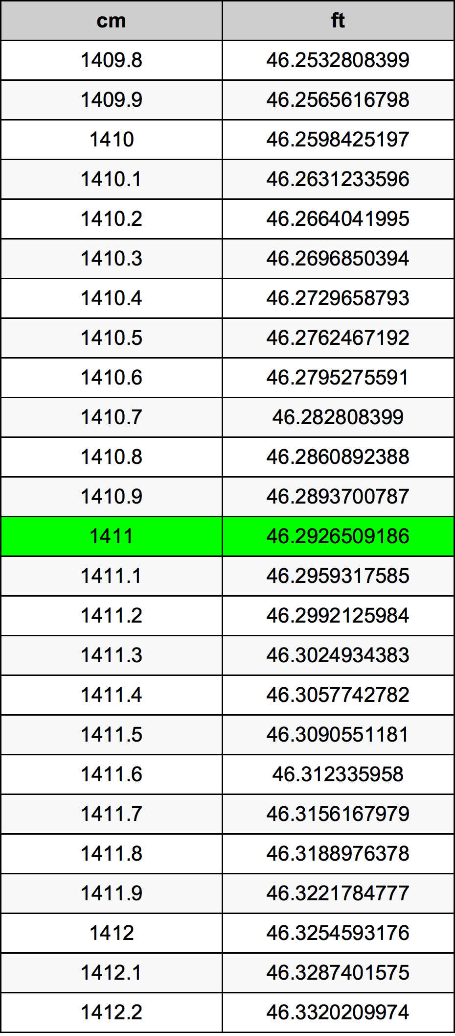 1411 ċentimetru konverżjoni tabella