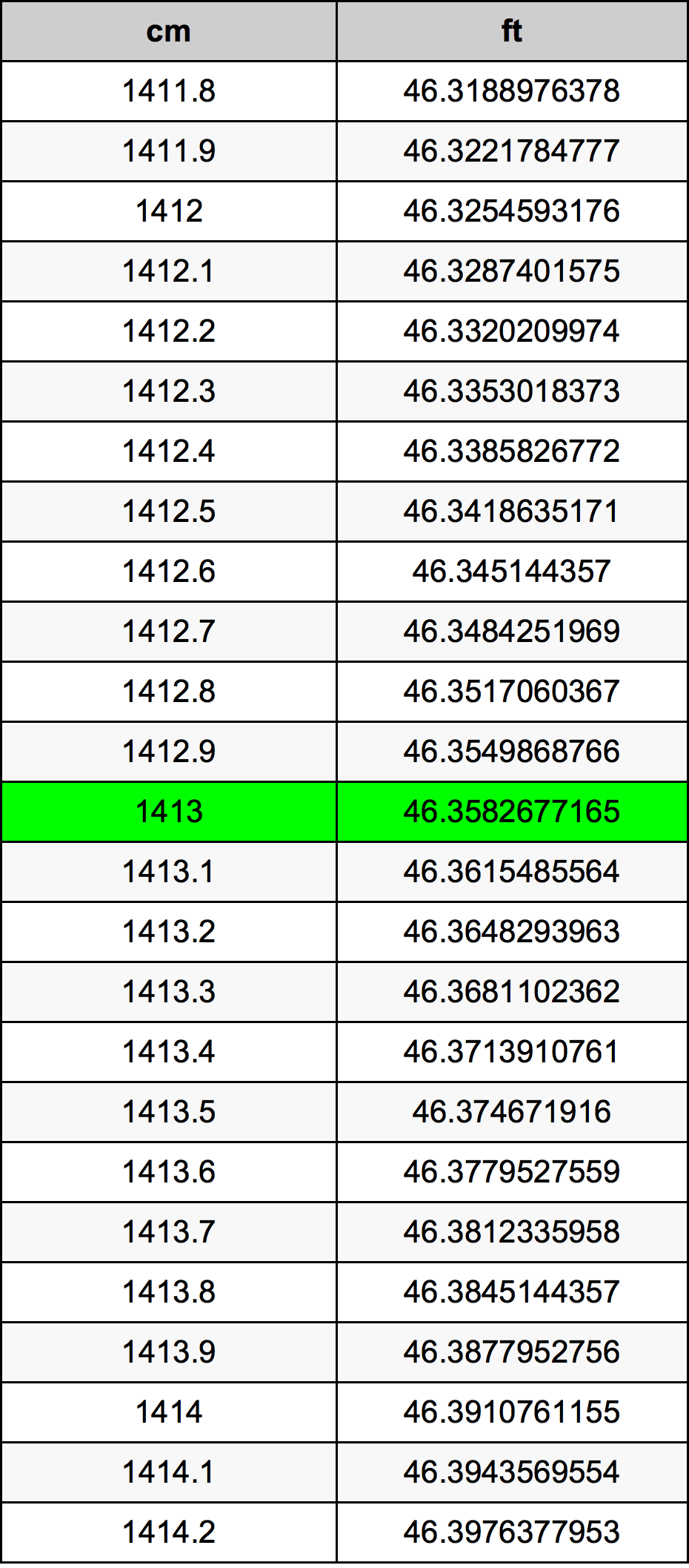1413 Centimetro tabella di conversione