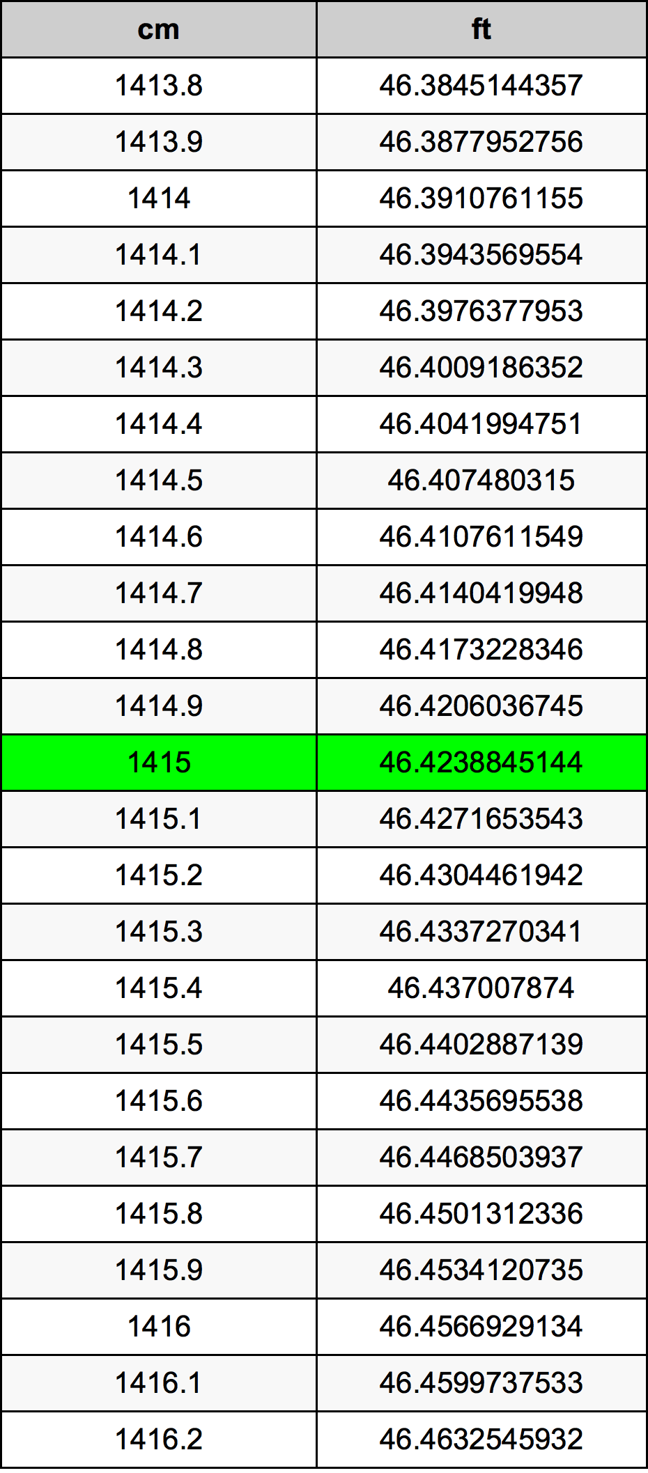 1415 ċentimetru konverżjoni tabella