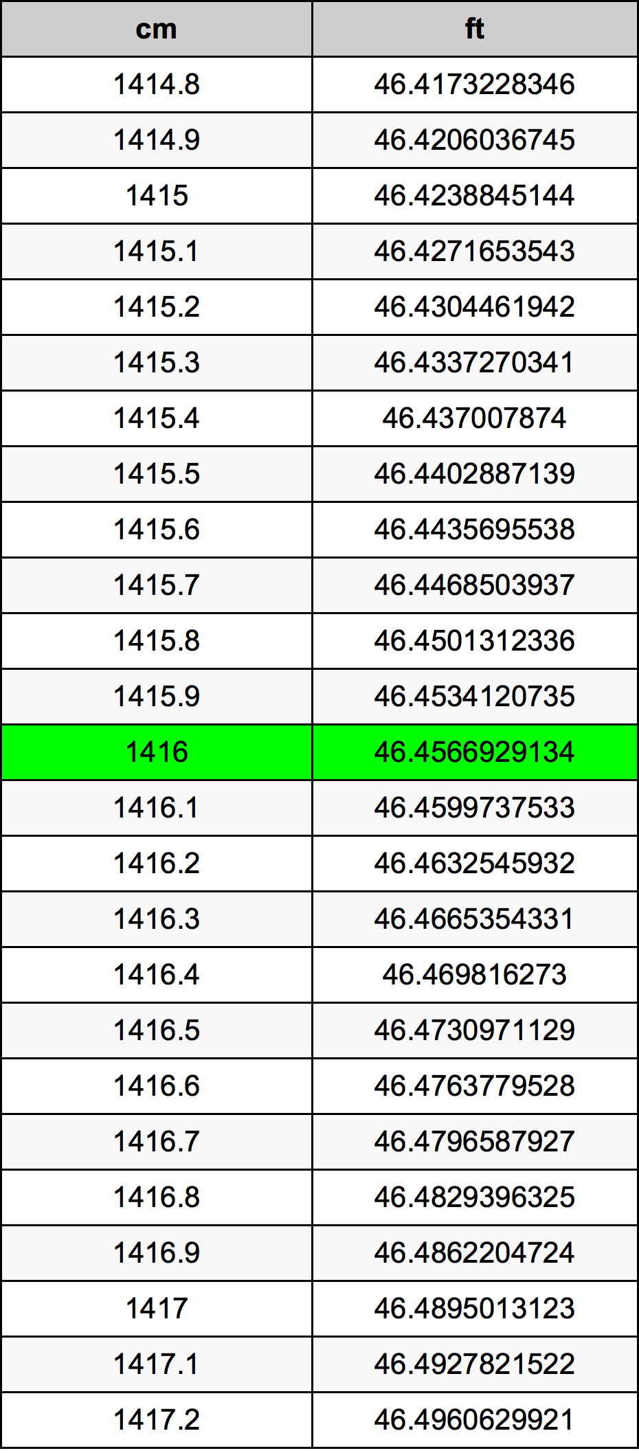 1416 Centimetru tabelul de conversie