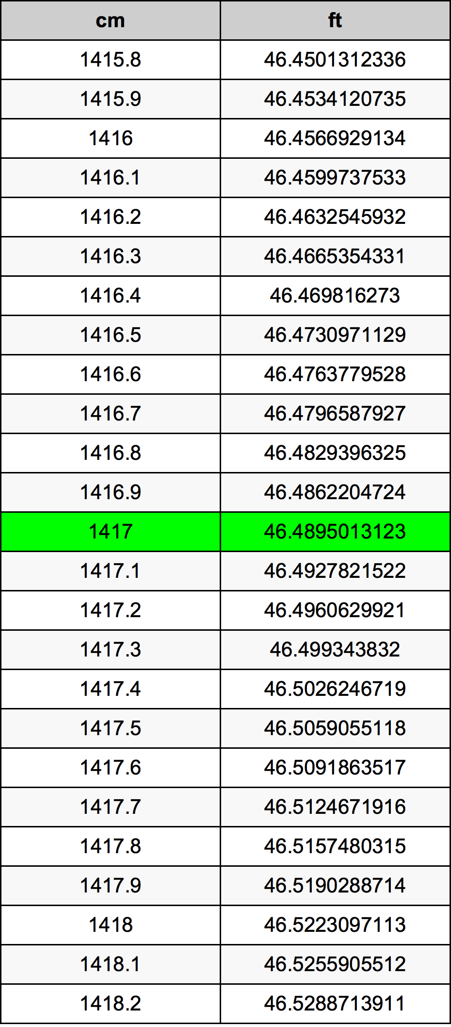 1417 ċentimetru konverżjoni tabella