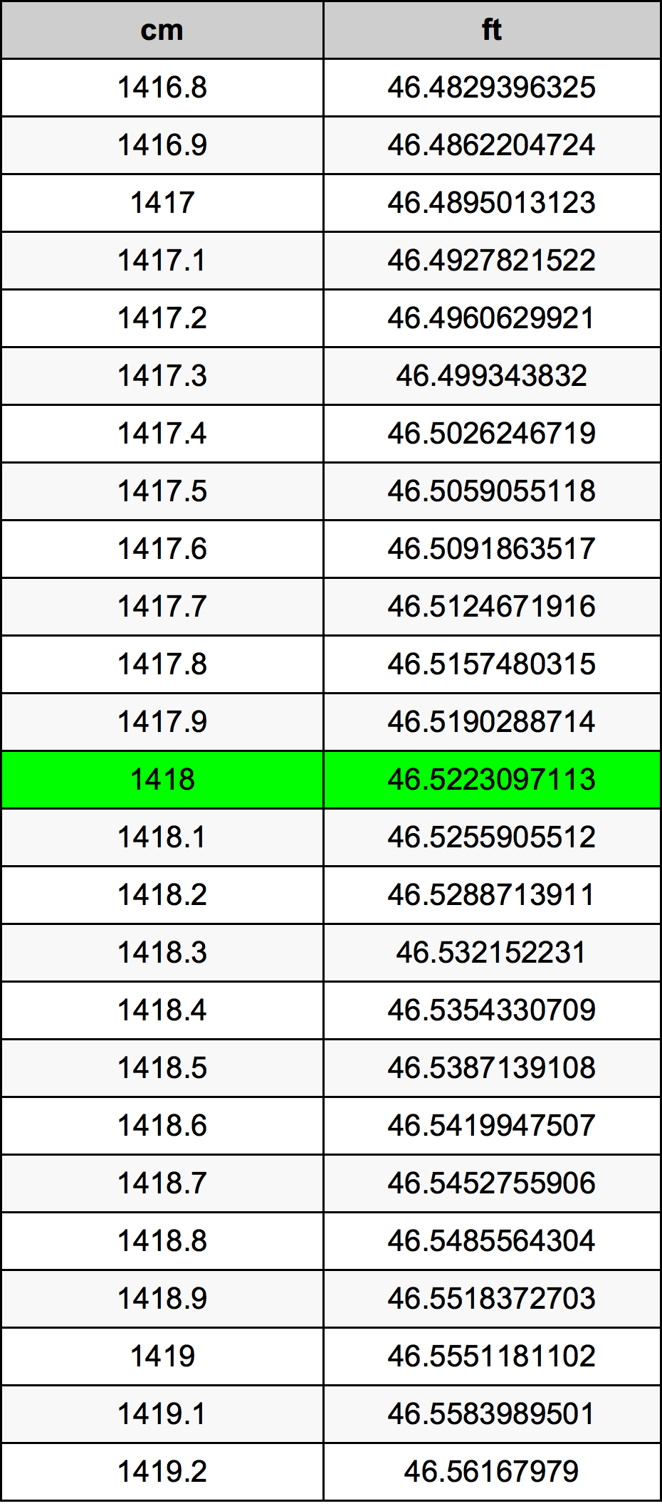 1418 ċentimetru konverżjoni tabella