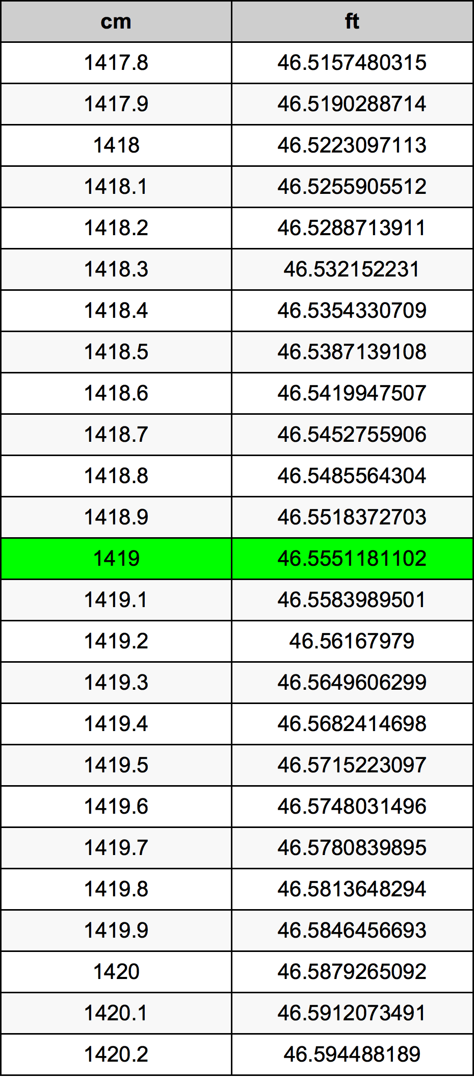 1419 сантиметър Таблица за преобразуване