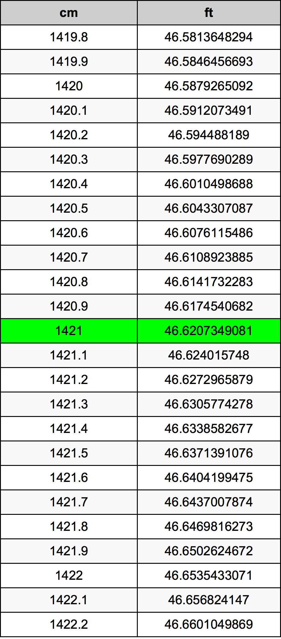1421 Sentimeter konversi tabel