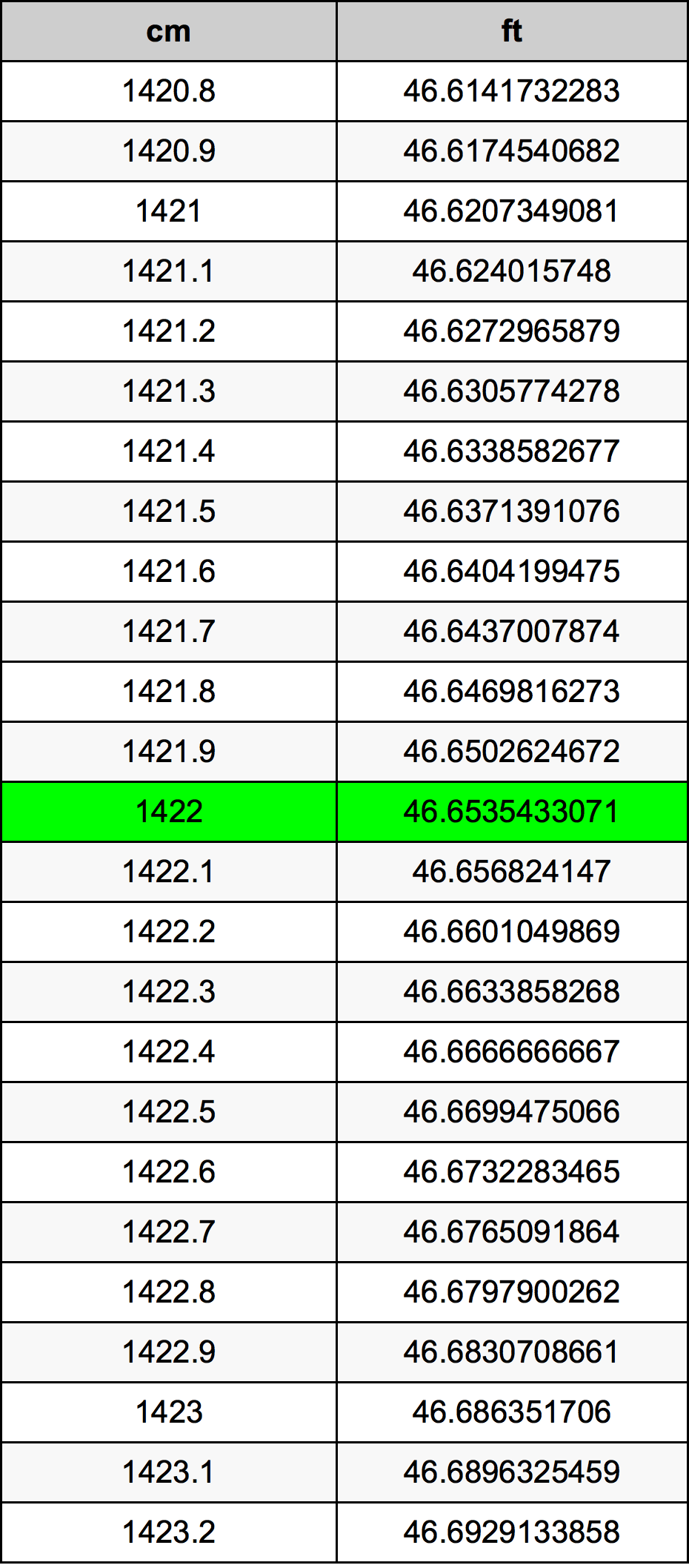 1422 ċentimetru konverżjoni tabella