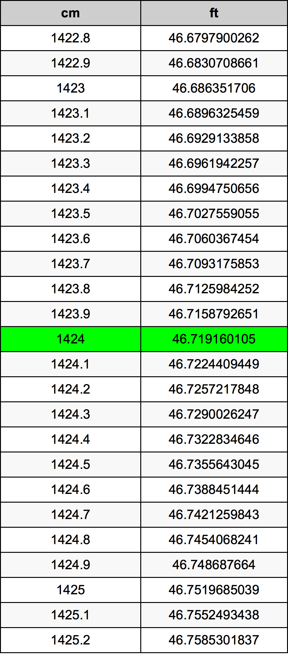 1424 ċentimetru konverżjoni tabella