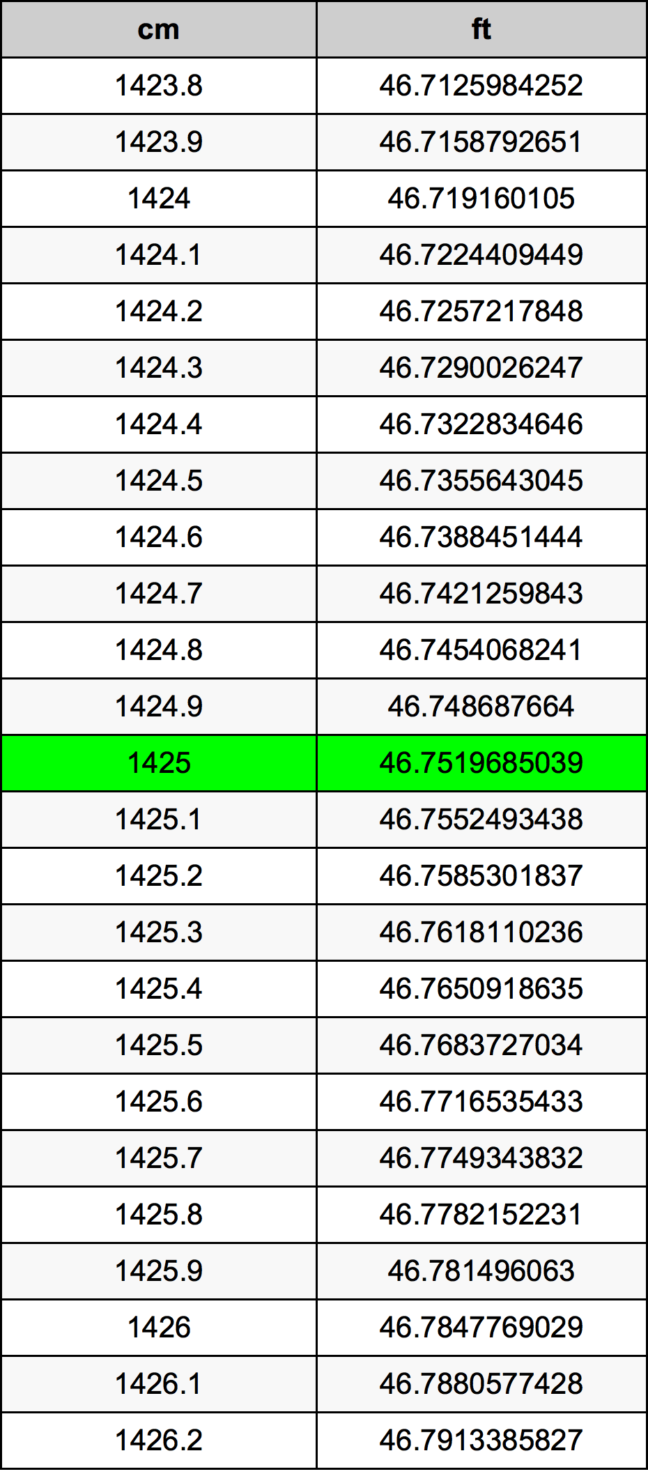 1425 Sentimeter konversi tabel