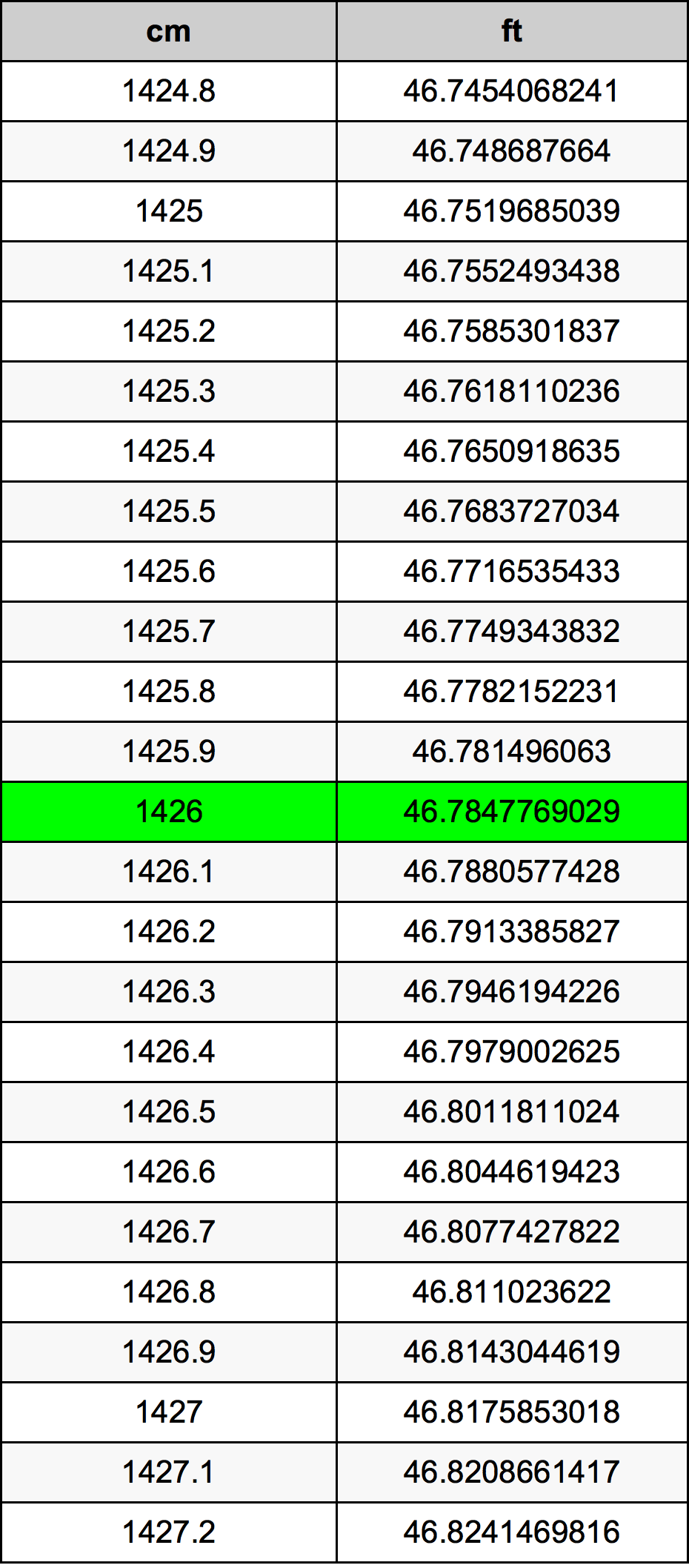1426 ċentimetru konverżjoni tabella