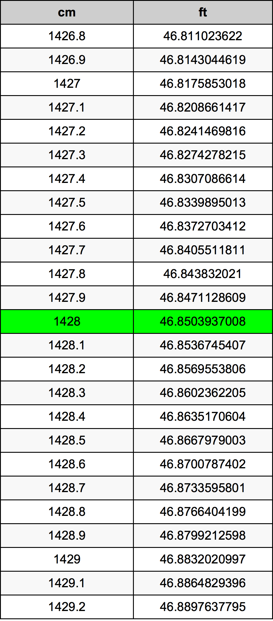 1428 Centimetro tabella di conversione
