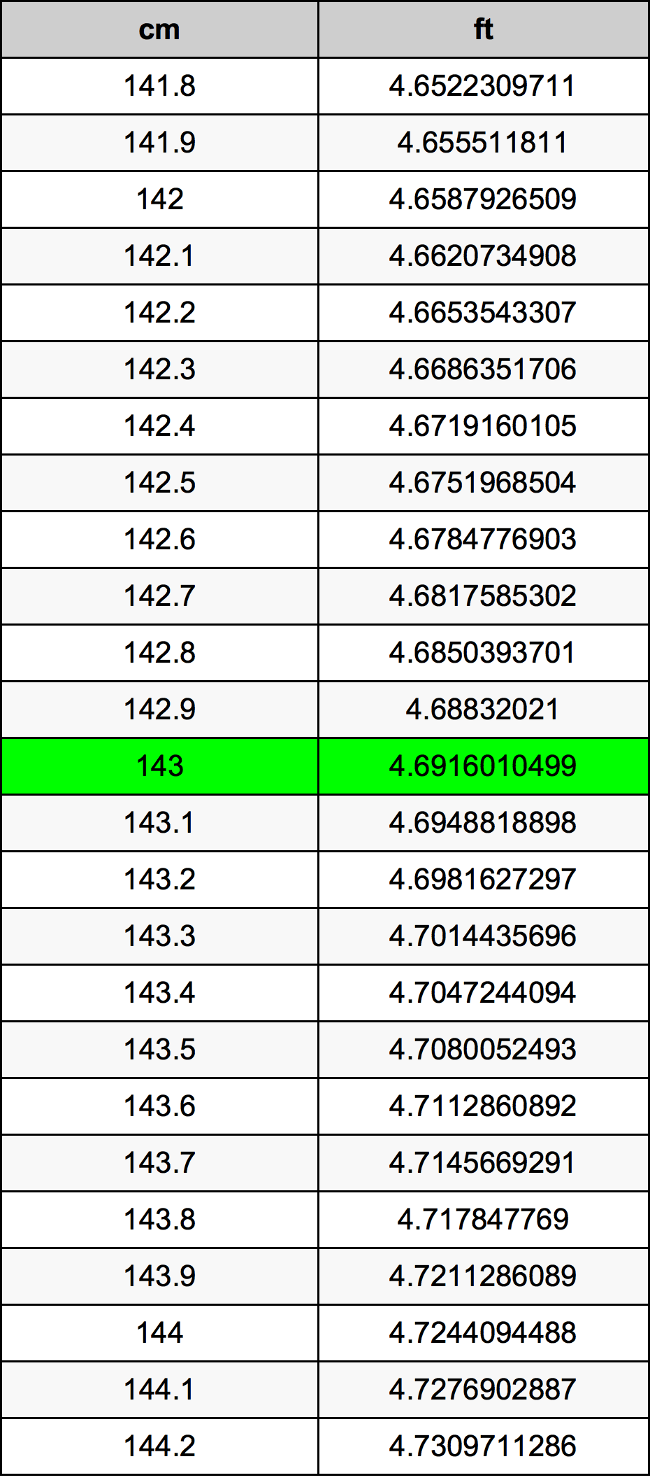 143 ċentimetru konverżjoni tabella