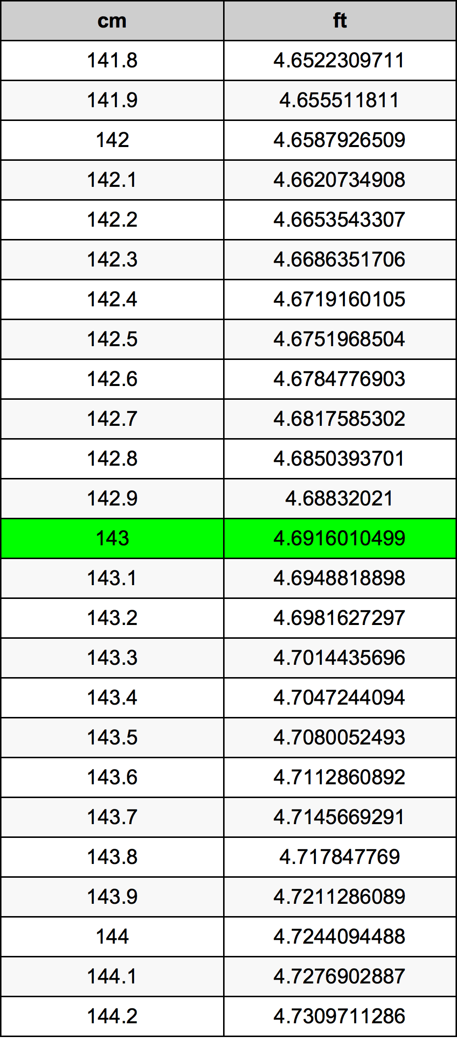 143 Centimetro tabella di conversione