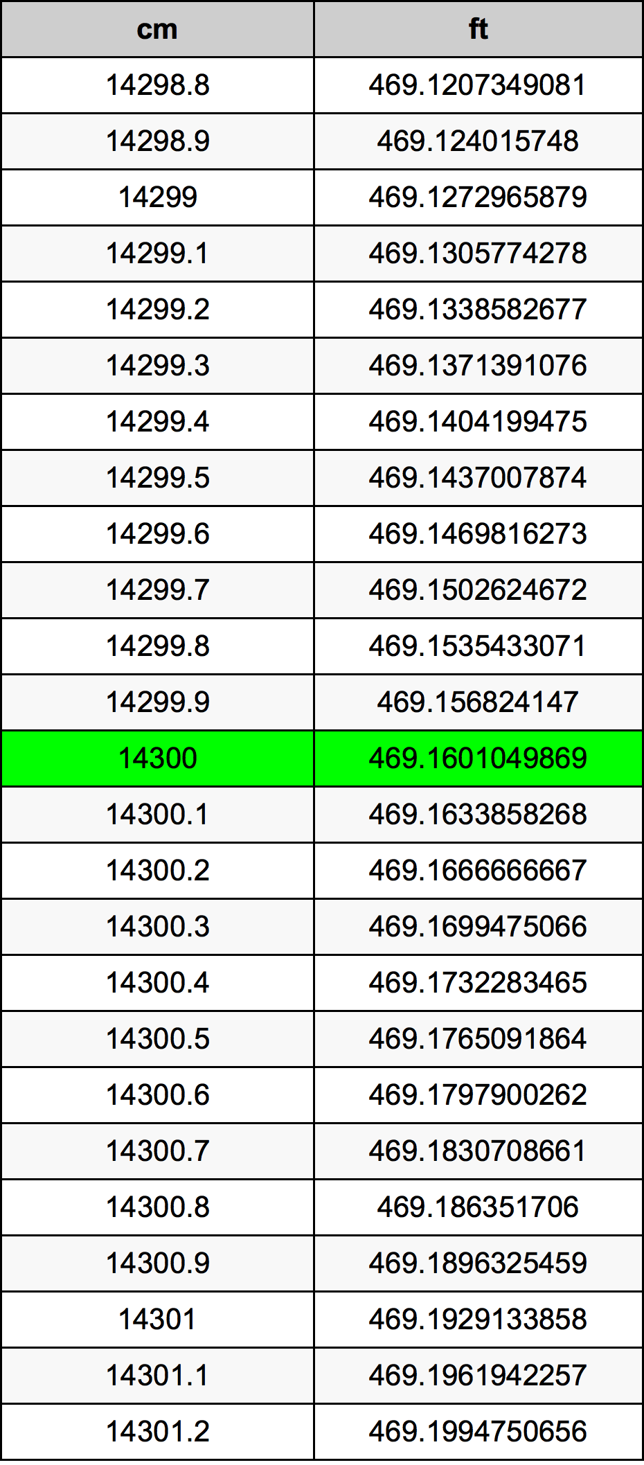 14300 Sentimeter konversi tabel