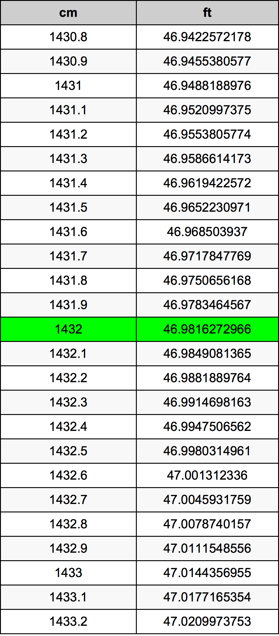 1432 Sentimeter konversi tabel