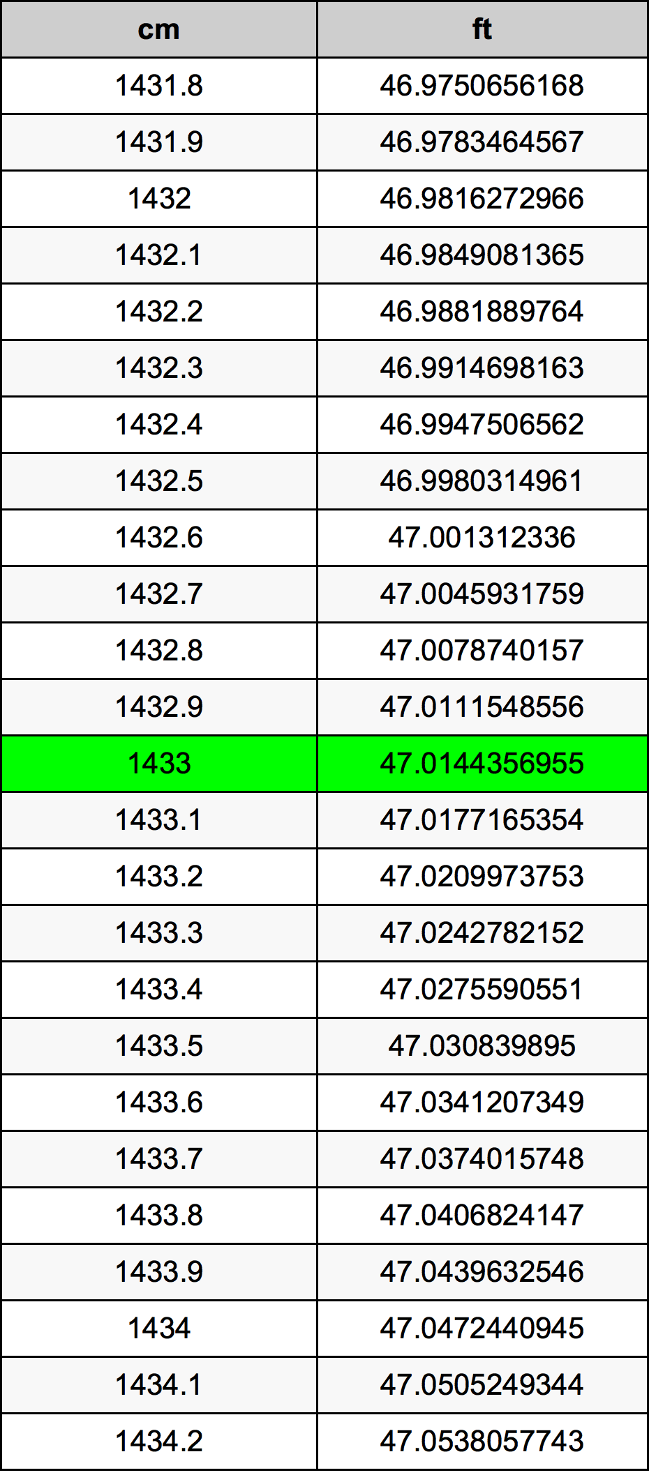 1433 ċentimetru konverżjoni tabella