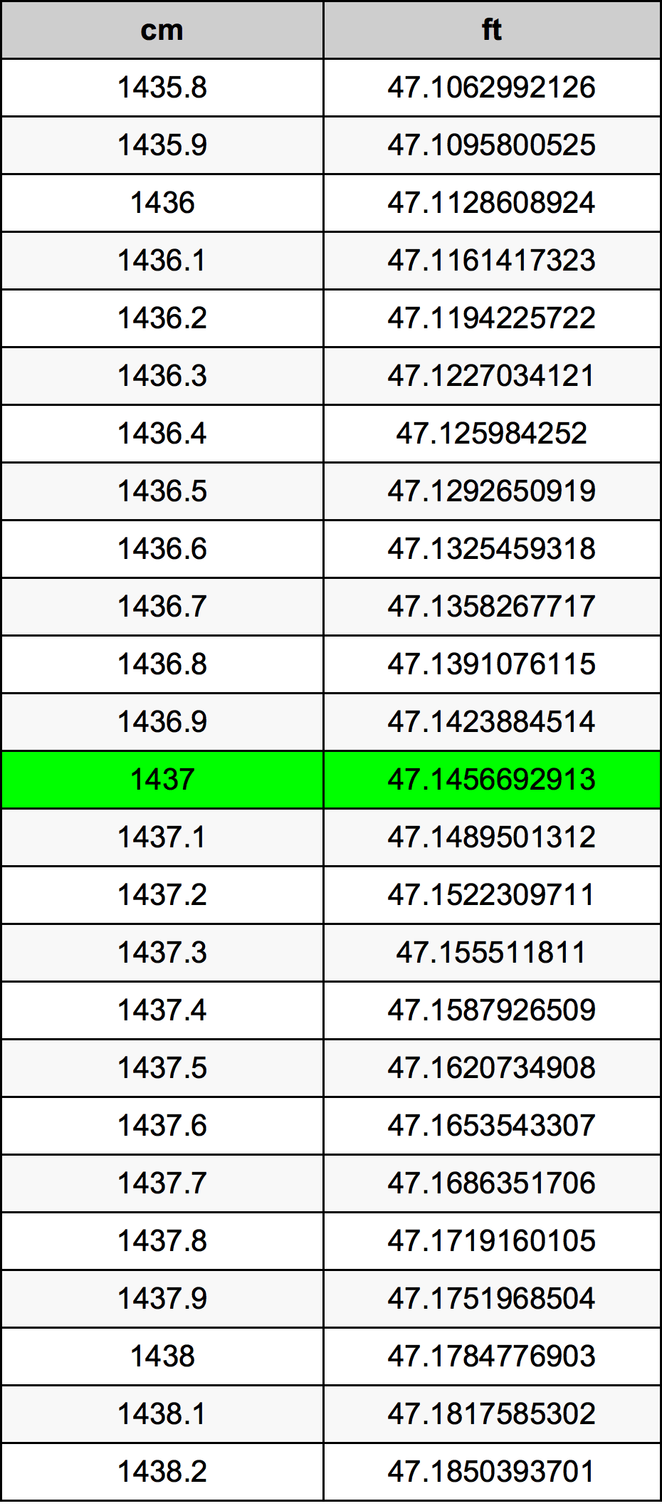 1437 ċentimetru konverżjoni tabella