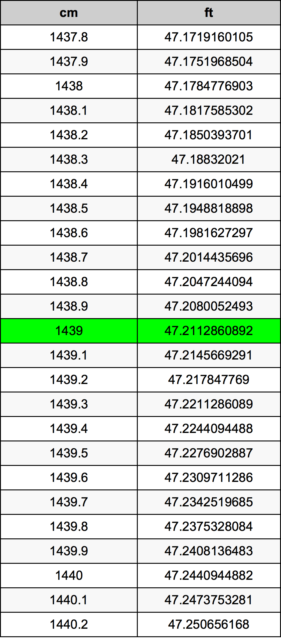1439 Centiméter átszámítási táblázat