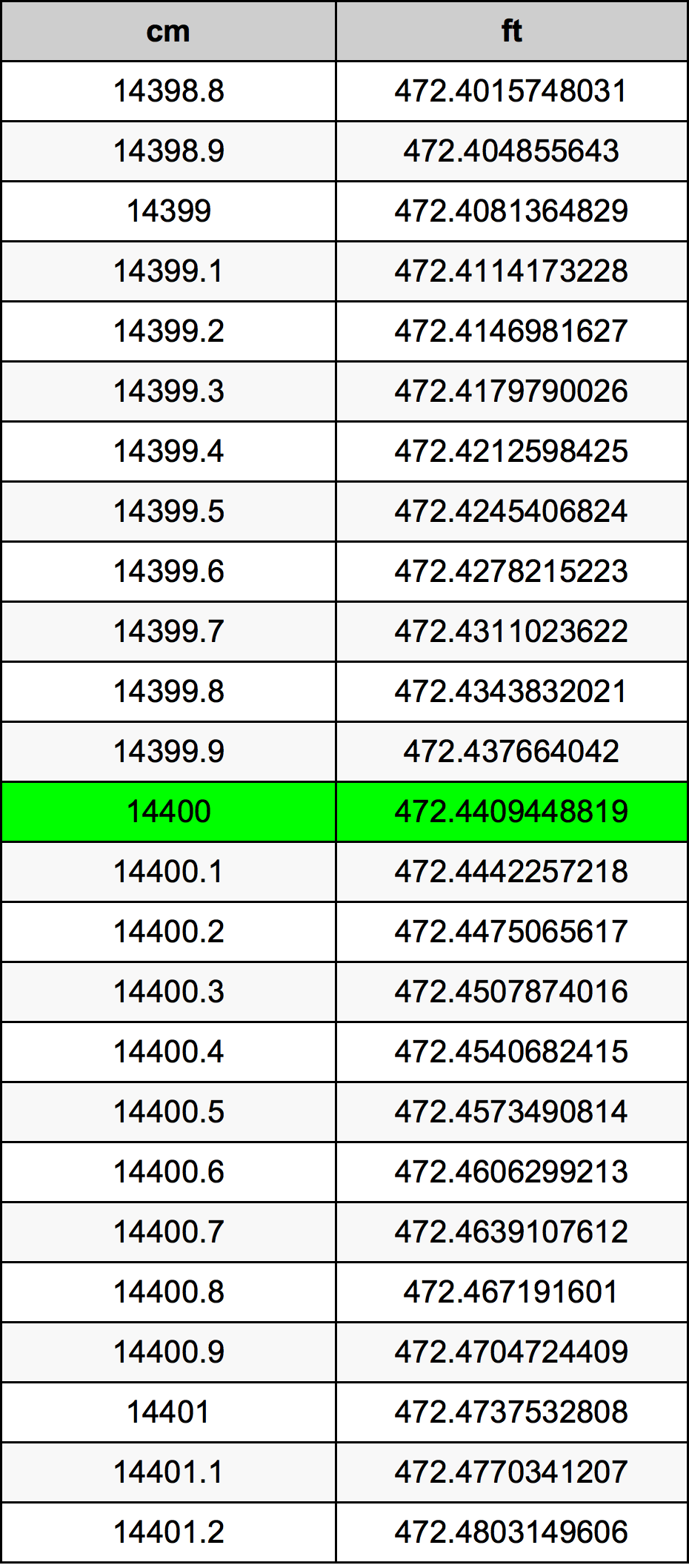 14400 ċentimetru konverżjoni tabella