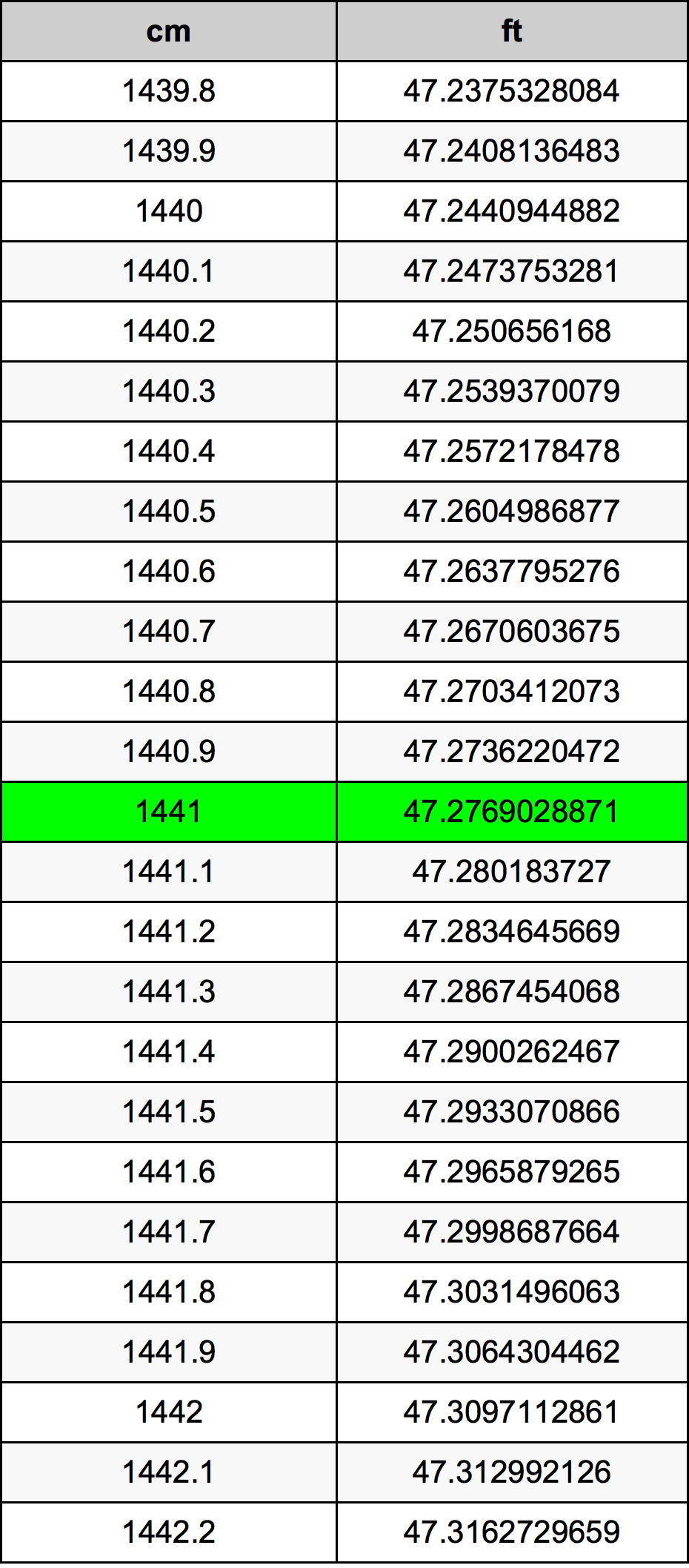 1441 Sentimeter konversi tabel