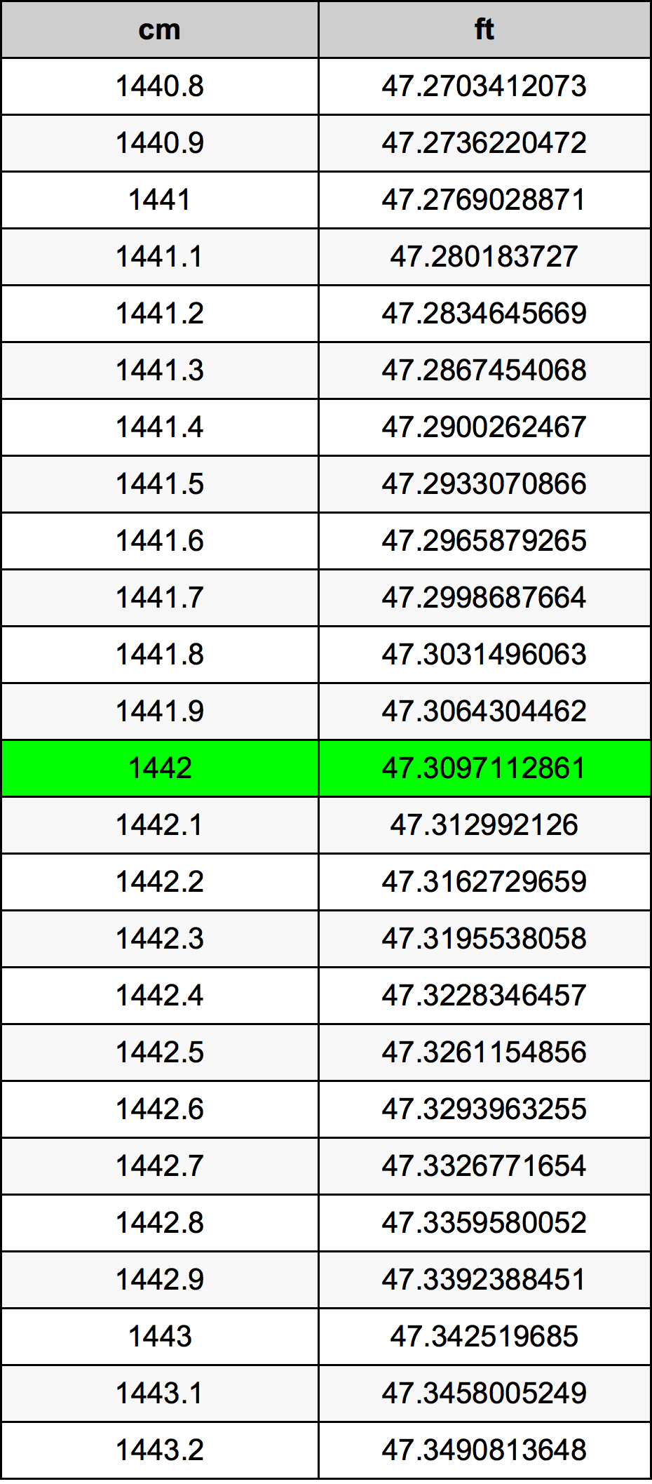 1442 ċentimetru konverżjoni tabella
