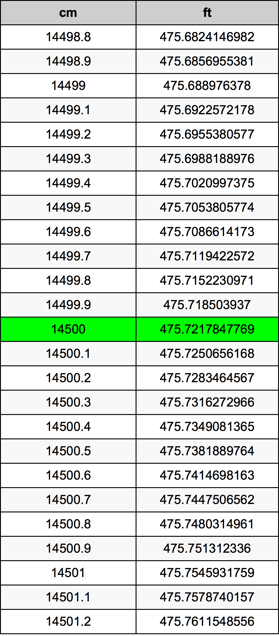14500 ċentimetru konverżjoni tabella