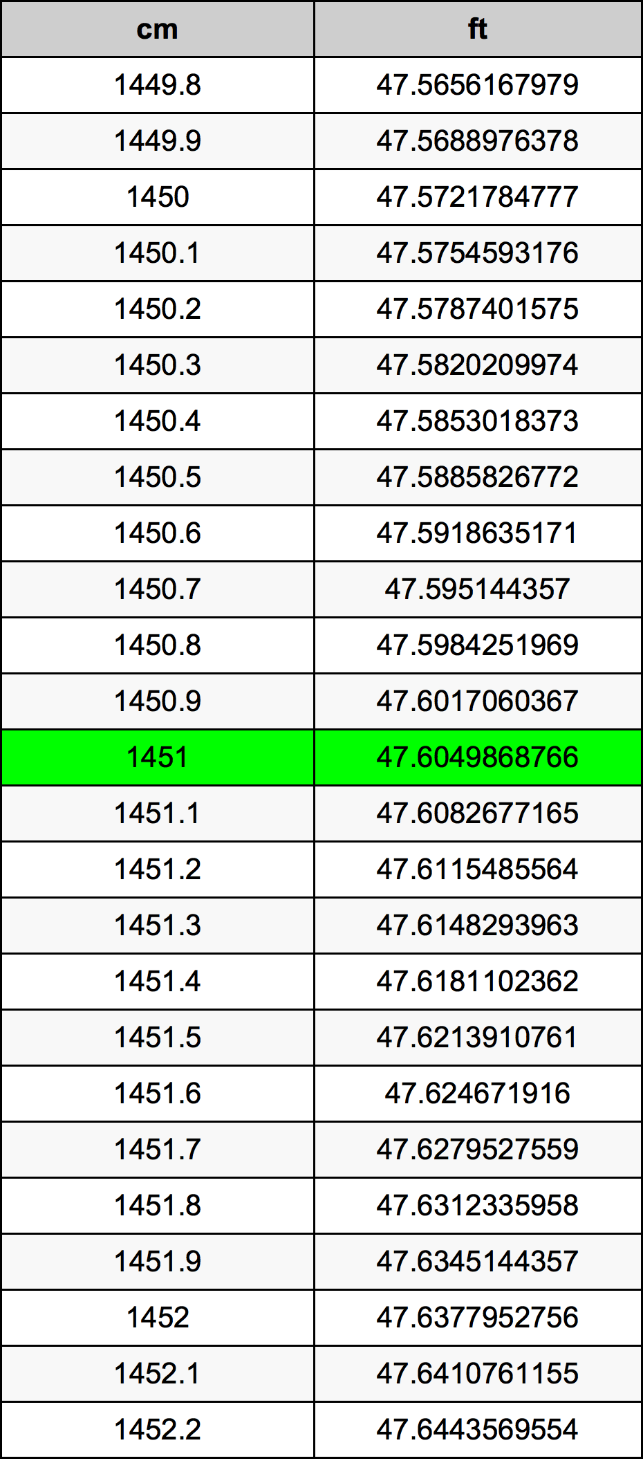 1451 ċentimetru konverżjoni tabella