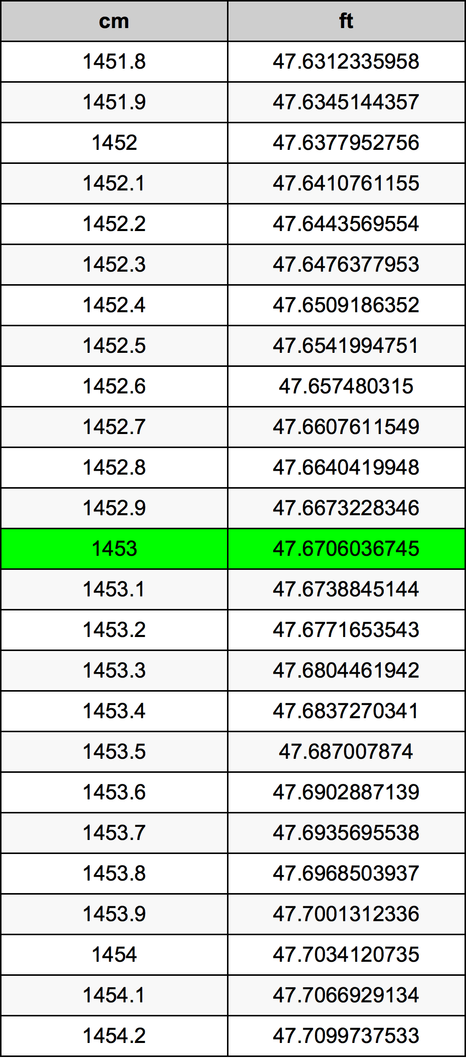 1453 ċentimetru konverżjoni tabella