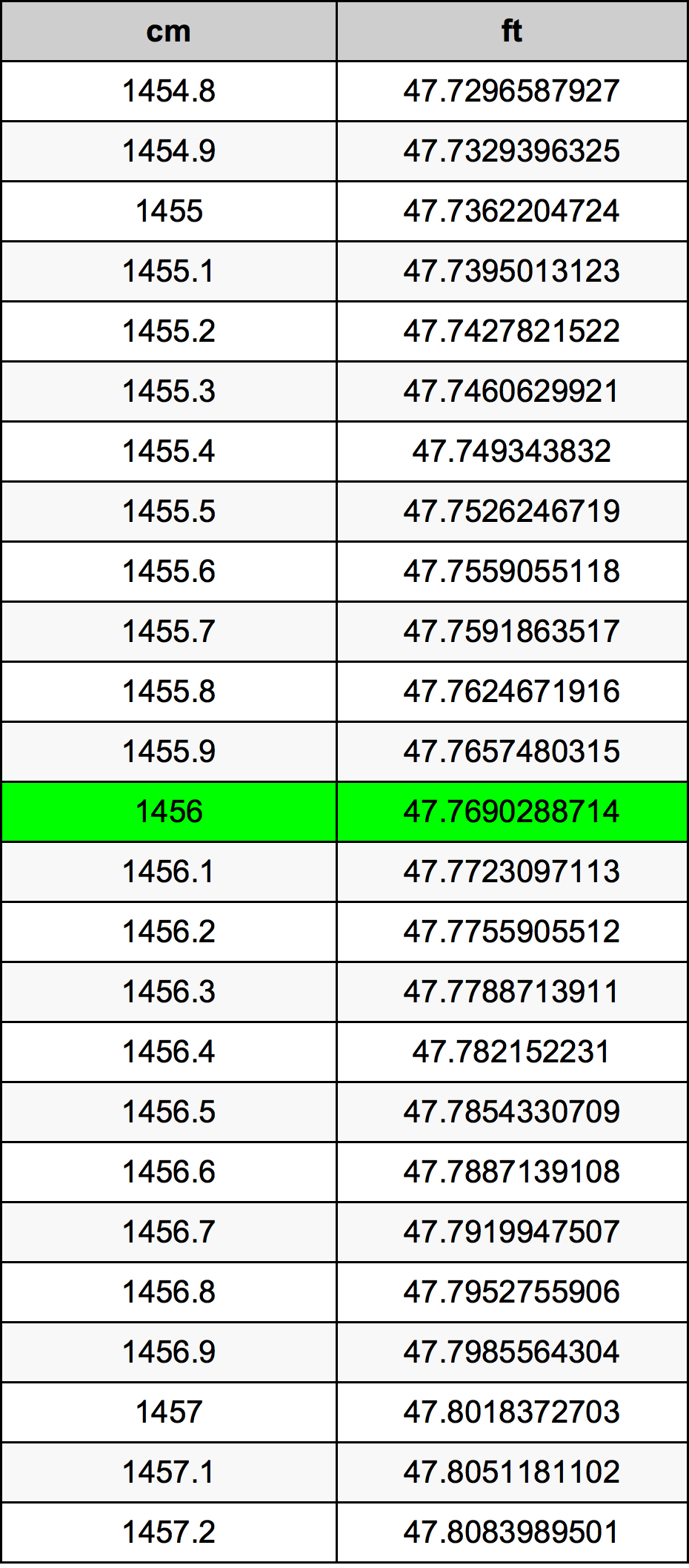 1456 ċentimetru konverżjoni tabella