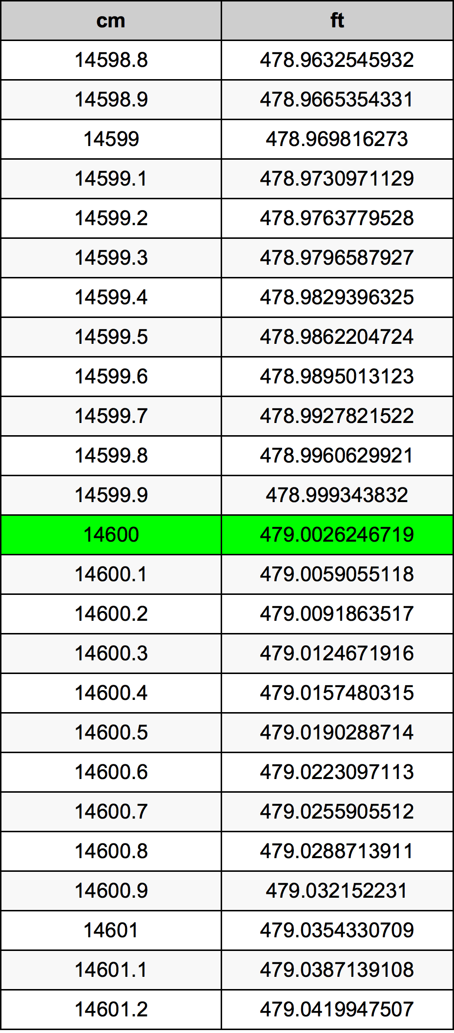 14600 Centiméter átszámítási táblázat