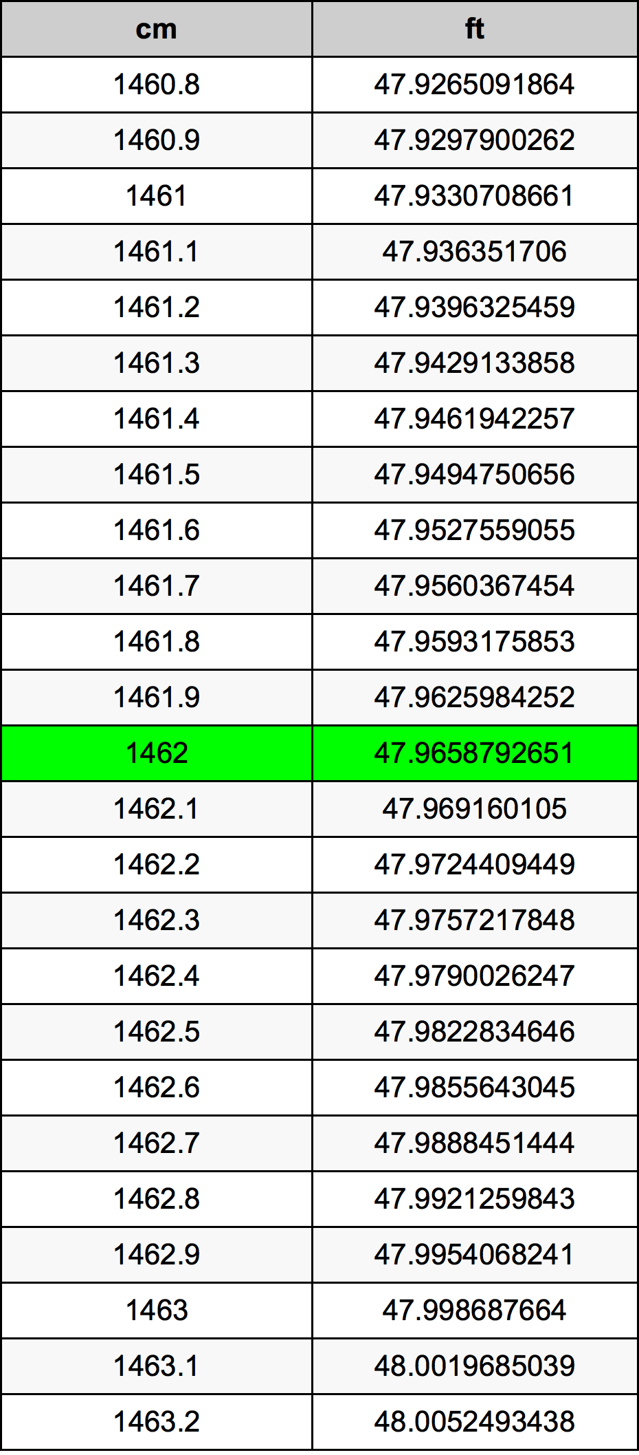 1462 ċentimetru konverżjoni tabella