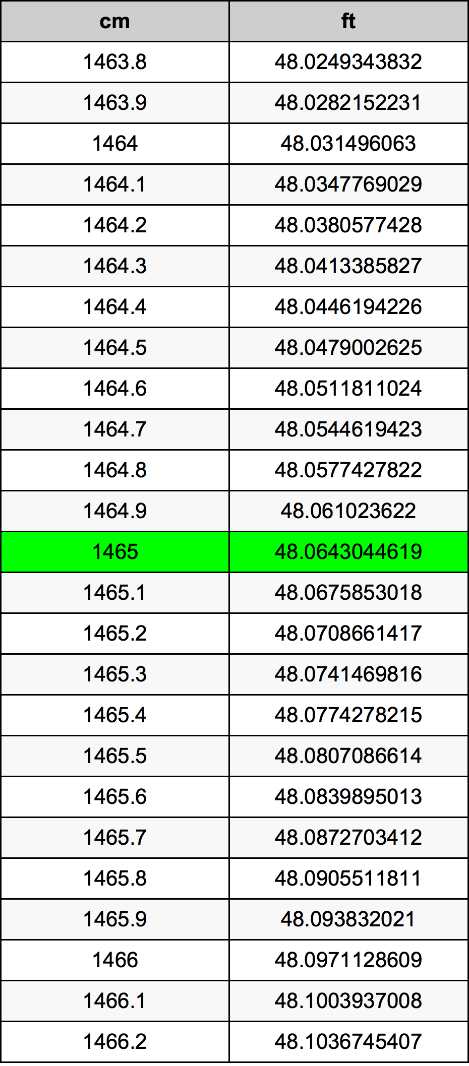 1465 сантиметр Таблица преобразования