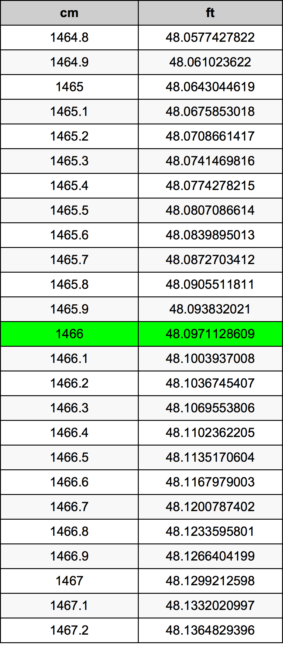 1466 ċentimetru konverżjoni tabella