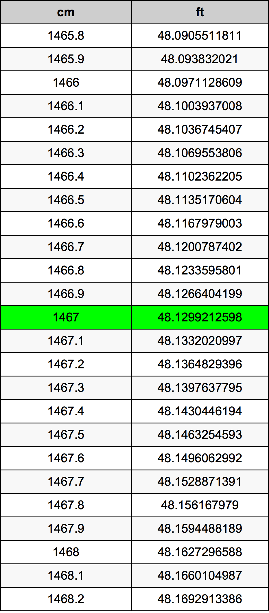 1467 Centimetru tabelul de conversie