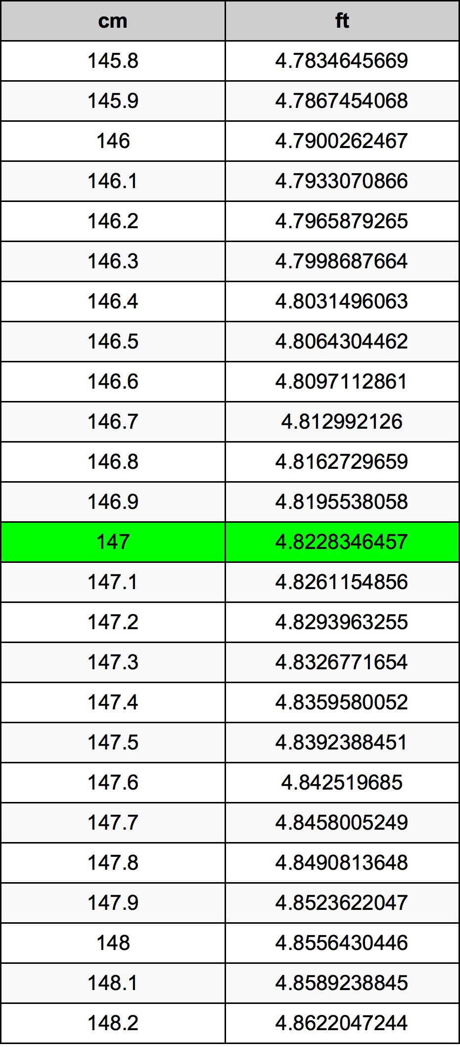 147 ċentimetru konverżjoni tabella